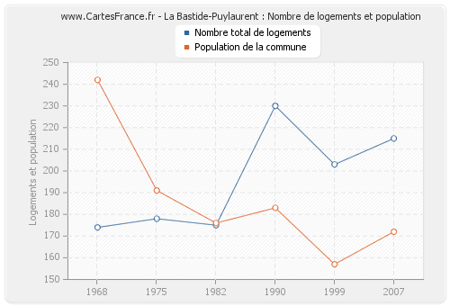 La Bastide-Puylaurent : Nombre de logements et population
